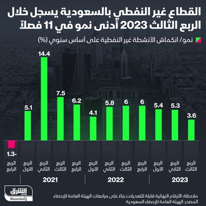 أداء القطاع غير النفطي في السعودية منذ الربع الرابع 2020 - المصدر: بلومبرغ