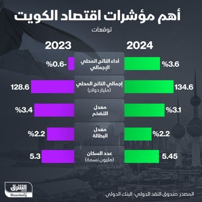 إنفوغراف: مؤشرات اقتصاد الكويت للعامين الحالي والمقبل