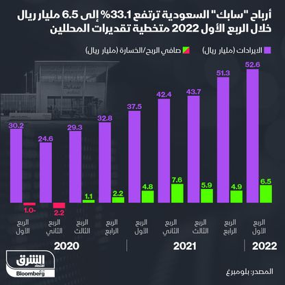 إنفوغراف.. أرباح "سابك" السعودية ترتفع إلى 6.5 مليار ريال في الربع الأول