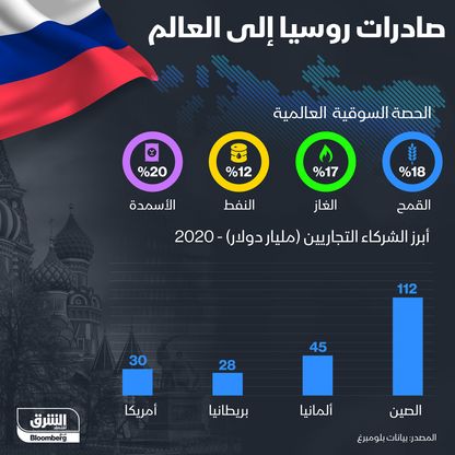 إنفوغراف.. صادرات روسيا إلى العالم