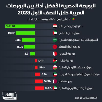 إنفوغراف: مصر تتصدر مكاسب البورصات العربية في النصف الأول 