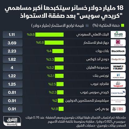 إنفوغراف: 18 مليار دولار خسائر أبرز مساهمي "كريدي سويس" بعد الاستحواذ