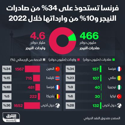 صادرات وواردات النيجر - المصدر: الشرق