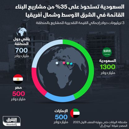 قيمة مشاريع البناء القائمة في الشرق الأوسط وشمال أفريقيا - المصدر: الشرق