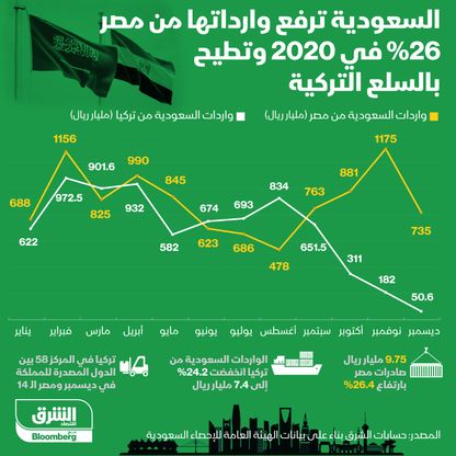 إنفوغراف.. السعودية ترفع وارداتها من مصر 26% وتطيح بالسلع التركية في 2020