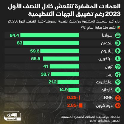 أداء العملات المشفرة في النصف الأول من عام 2023 - المصدر: الشرق