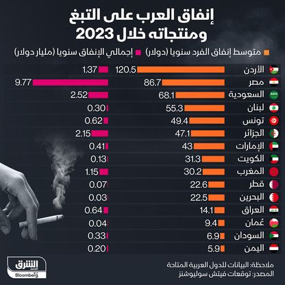 الأردن ومصر والسعودية ضمن الأكثر استهلاكاً للتبغ - المصدر: الشرق
