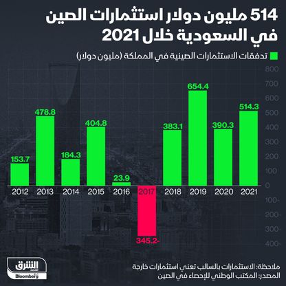 استثمارات الصين في السعودية - المصدر: بلومبرغ