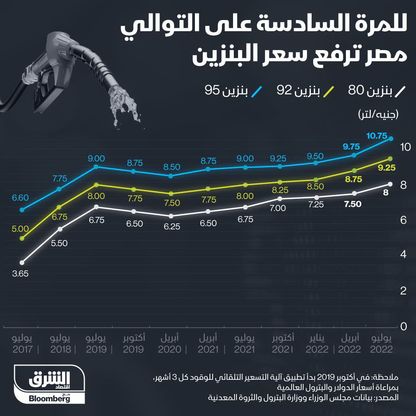 مصر ترفع أسعار البنزين للمرة السادسة على التوالي - المصدر: الشرق