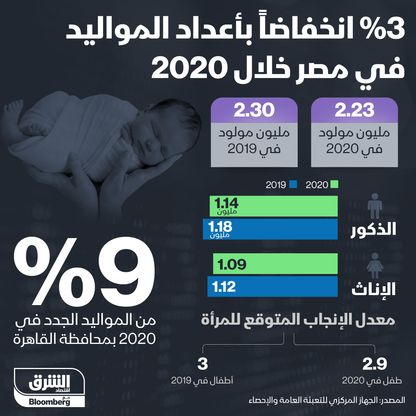 إنفوغراف.. أعداد المواليد في مصر تنخفض بـ 69.5 ألف في 2020