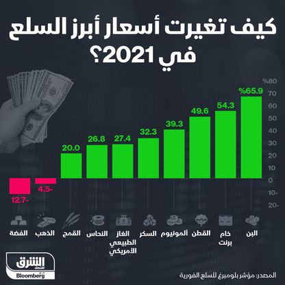 تحركات أسعار أهم السلع في 2021 - المصدر: بلومبرغ