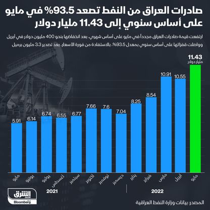 صادرات النفط من العراق في مايو 2022 - المصدر: الشرق