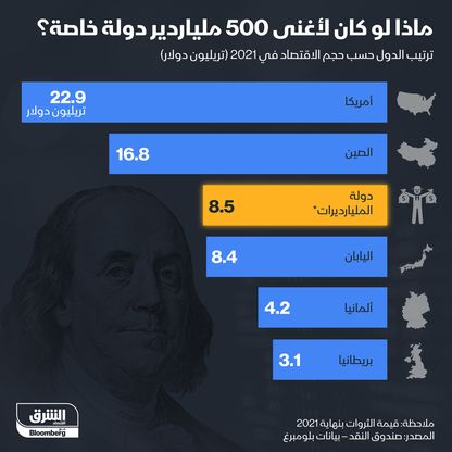 اذا لو كان لأغنى مليارديرات العالم دولة خاصة؟ - المصدر: بلومبرغ