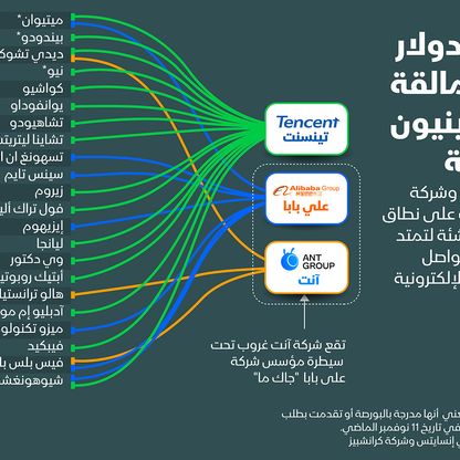 استثمارات عمالقة الصين في شركات الإنترنت والتكنولوجيا - المصدر: الشرق