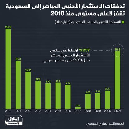 تدفقات الاستثمار الأجنبي المباشر في السعودية - المصدر: الشرق