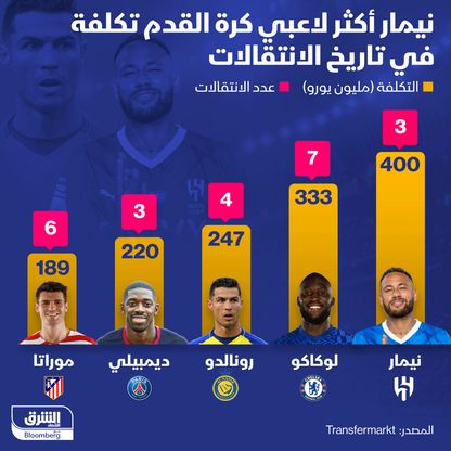 إنفوغراف: نيمار الأعلى تكلفة في تاريخ انتقالات كرة القدم