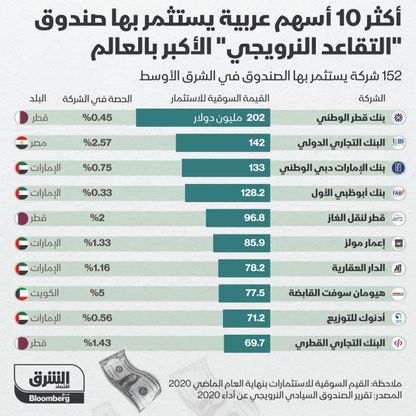 أكبر 10 أسهم عربية يستثمر فيها الصندوق السيادي النرويجي - المصدر: الشرق