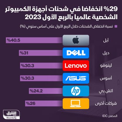 %29 تراجعاً انخفاضاً في شحنات أجهزة الكمبيوتر الشخصية عالمياً في الربع الأول - المصدر: بلومبرغ