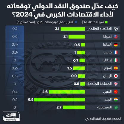 إنفوغراف: صندوق النقد يرفع توقعاته لنمو الاقتصاد العالمي في 2024