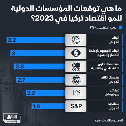 ما توقعات المؤسسات لنمو الاقتصاد التركي قبيل الانتخابات؟ - المصدر: بلومبرغ