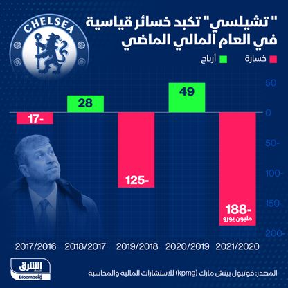 إنفوغراف.. "تشيلسي" يتكبّد خسائر قياسية