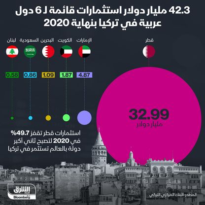 إنفوغراف ..قطر تتصدر الدول العربية المستثمرة في تركيا 