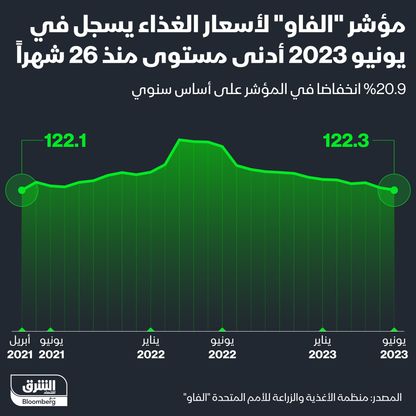 إنفوغراف: أسعار الغذاء تتراجع عالمياً في يونيو لمستويات ما قبل عامين