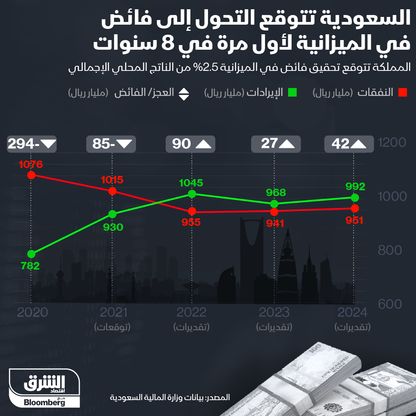 السعودية تستهدف تحقيق فائض 90 مليار ريال في ميزانية 2022 - المصدر: بلومبرغ