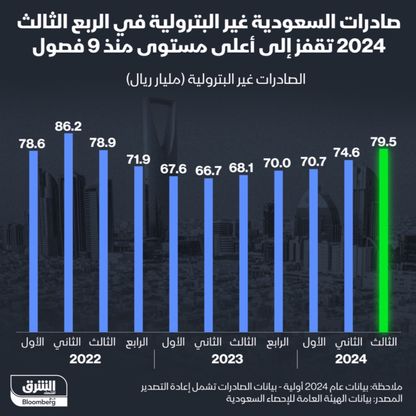 صادرات السعودية غير البترولية ترتفع 17% على أساس سنوي - الشرق