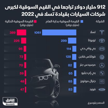 القيم السوقية لشركات السيارات - المصدر: بلومبرغ