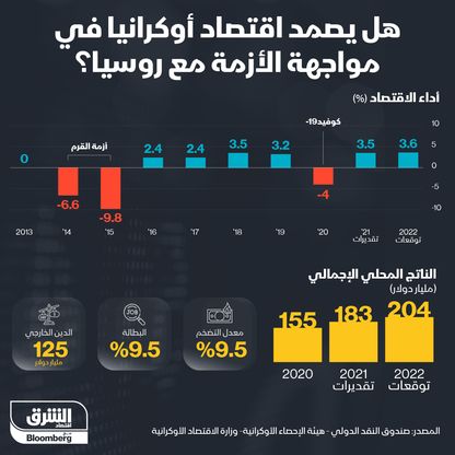 إنفوغراف.. هل يصمد اقتصاد أوكرانيا في مواجهة الحرب؟