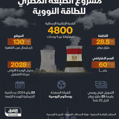 إنفوغراف: مشروع الضبعة المصري للطاقة النووية في أرقام