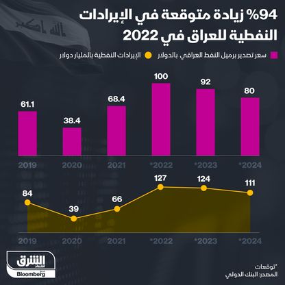 زيادة في إيرادات العراق النفطية - المصدر: الشرق