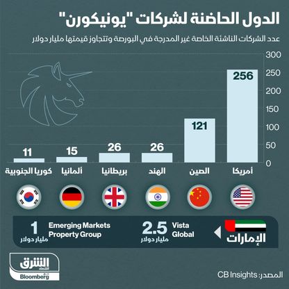 إنفوغراف.. أمريكا أكثر دولة بالعالم تحتضن شركات "يونيكورن"