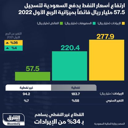 السعودية تسجّل فائضاً بميزانية الربع الأول بدعم من النفط - المصدر: بلومبرغ