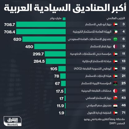 أكبر الصناديق السيادية العربية - المصدر: بلومبرغ