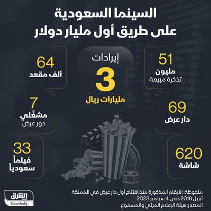 إنفوغراف: إيرادات دور السينما السعودية تقترب من أول مليار دولار 