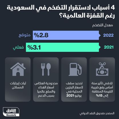 إنفوغراف..4 أسباب لاستقرار التضخم في السعودية