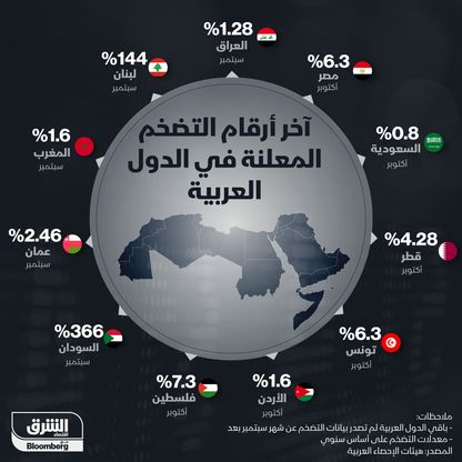 أرقام التضخم في الدول العربية في سبتمبر وأكتوبر 2021 - المصدر: الشرق