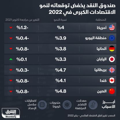 صندوق النقد يخفض توقعاته لنمو الاقتصادات الكبرى في 2022 - المصدر: الشرق