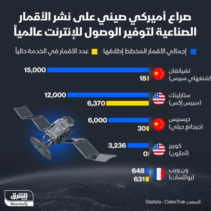 \"شنغهاي سبيس كوم\" الصينية و\"سبيس إكس\" الأميركية تتصدران سباق نشر الأقمار الصناعية - الشرق