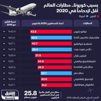 مطارات العالم أقل ازدحاماً بسبب كورونا - المجلس الدولي للمطارات