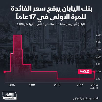 تحركات سعر الفائدة لبنك اليابان منذ 2007 - المصدر: بلومبرغ