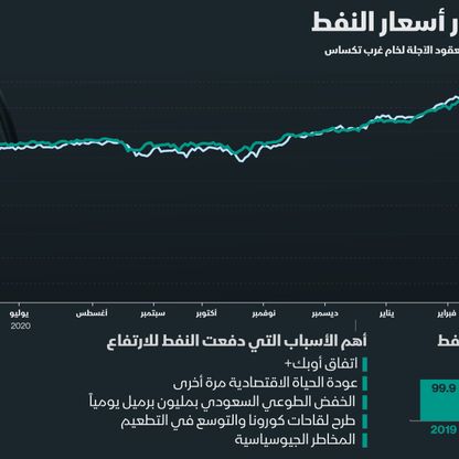 إنفوغراف.. عام على الهبوط التاريخي لأسعار النفط