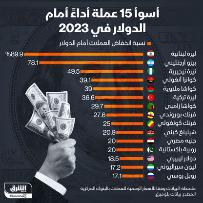 إنفوغراف: الليرة اللبنانية الأسوأ أداءً بين العملات في 2023