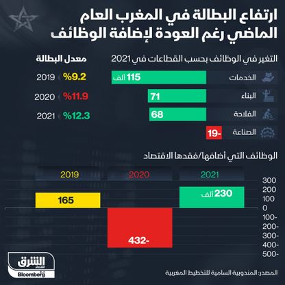 إنفوغراف.. ارتفاع معدل البطالة في المغرب خلال 2021