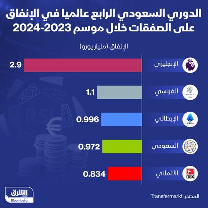 إنفوغراف: الدوري السعودي ينفق 972 مليون يورو في صفقات هذا الموسم