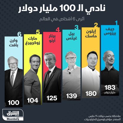 إنفوغراف.. 6 رجال أعمال في نادي الـ100 مليار دولار