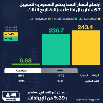 إنفوغراف.. 60% زيادة في إيرادات السعودية النفطية بالربع الثالث من 2021