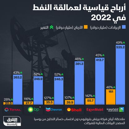 أرباح قياسية لعمالقة النفط في 2022 - المصدر: بلومبرغ